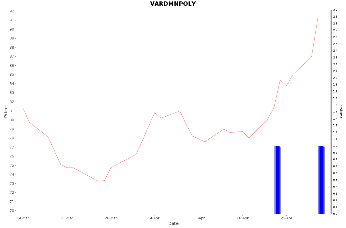 VARDMNPOLY Daily Price Chart NSE Today